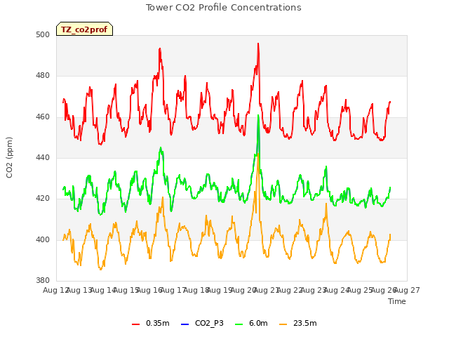 plot of Tower CO2 Profile Concentrations