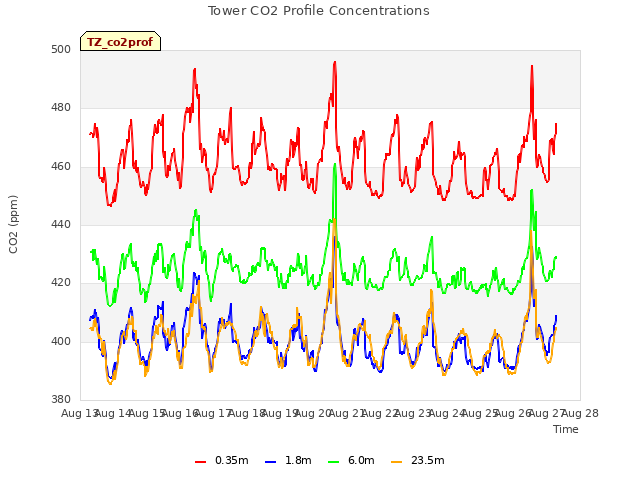 plot of Tower CO2 Profile Concentrations