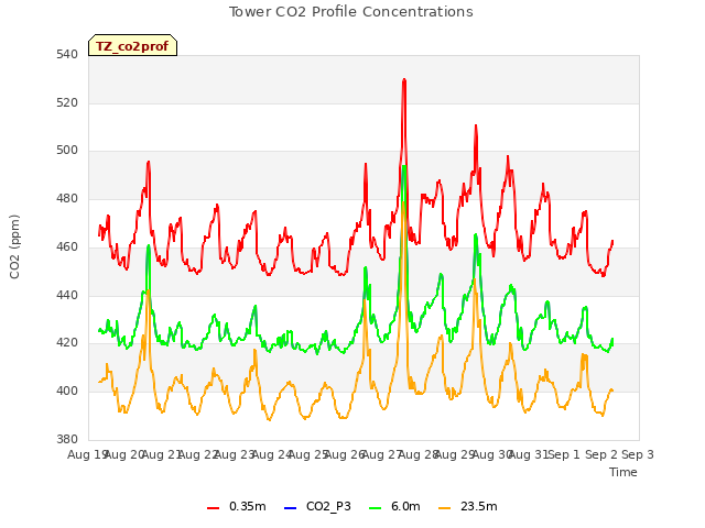 plot of Tower CO2 Profile Concentrations