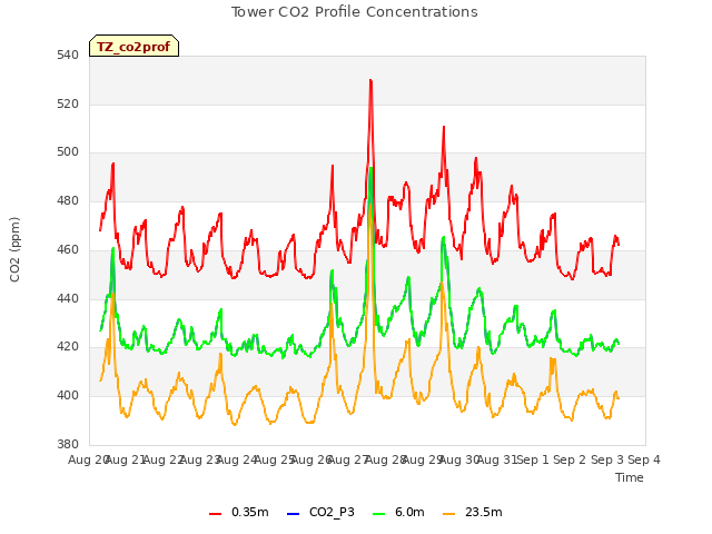 plot of Tower CO2 Profile Concentrations