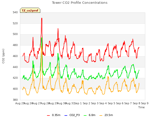 plot of Tower CO2 Profile Concentrations