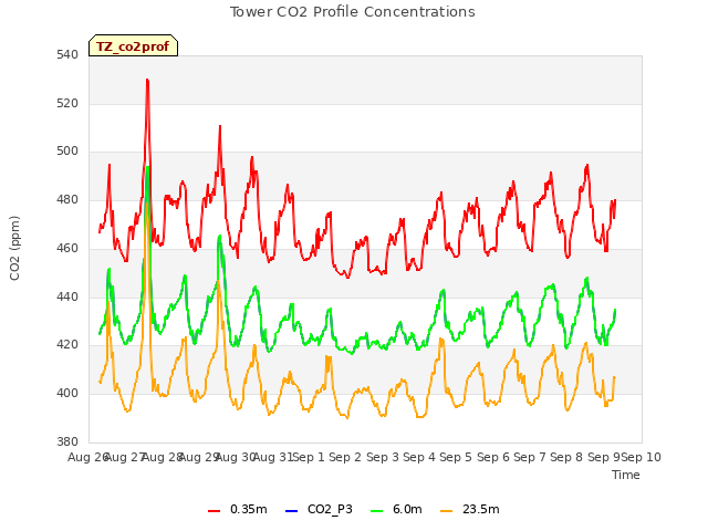 plot of Tower CO2 Profile Concentrations