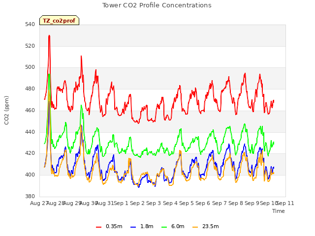 plot of Tower CO2 Profile Concentrations