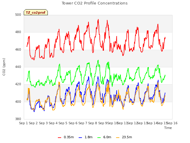 plot of Tower CO2 Profile Concentrations