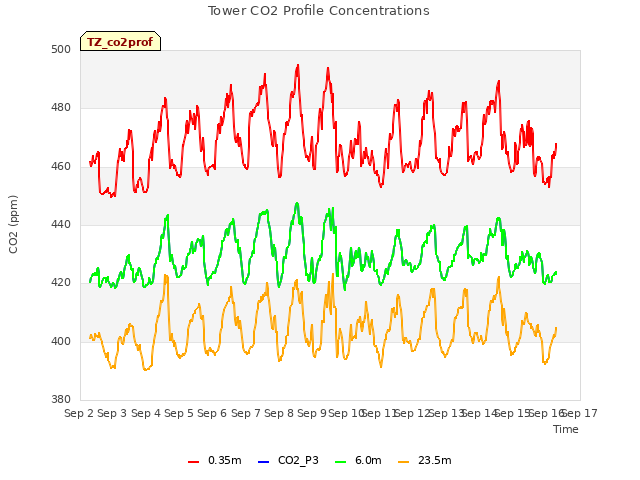 plot of Tower CO2 Profile Concentrations