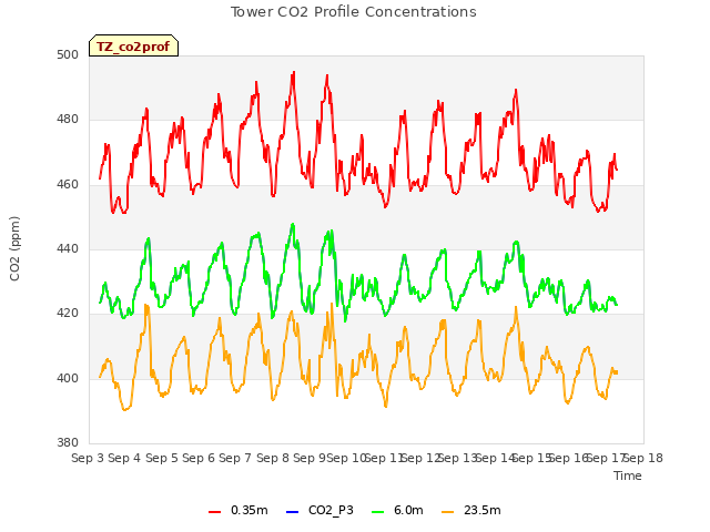 plot of Tower CO2 Profile Concentrations