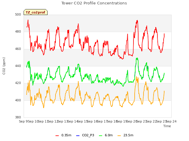 plot of Tower CO2 Profile Concentrations