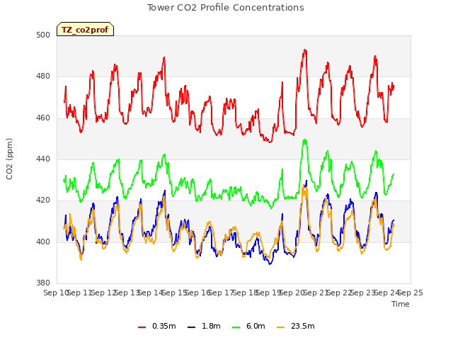 plot of Tower CO2 Profile Concentrations