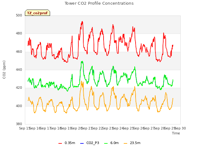 plot of Tower CO2 Profile Concentrations