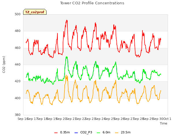 plot of Tower CO2 Profile Concentrations