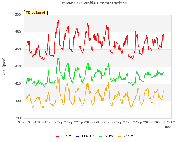 plot of Tower CO2 Profile Concentrations