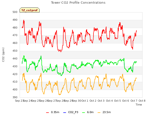 plot of Tower CO2 Profile Concentrations