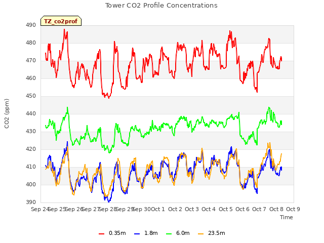 plot of Tower CO2 Profile Concentrations