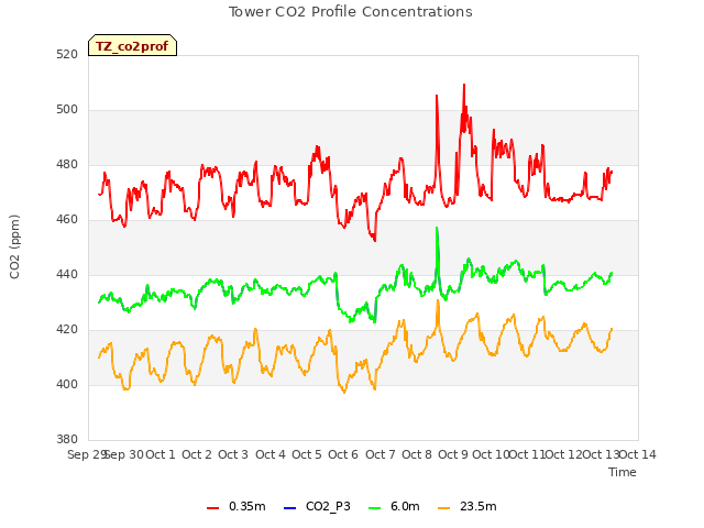 plot of Tower CO2 Profile Concentrations