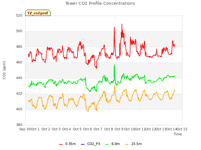 plot of Tower CO2 Profile Concentrations