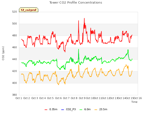 plot of Tower CO2 Profile Concentrations