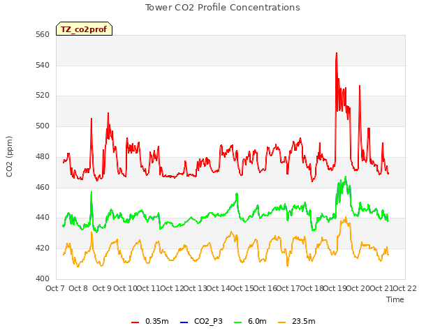 plot of Tower CO2 Profile Concentrations