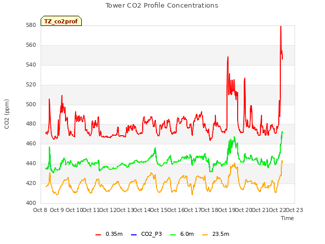 plot of Tower CO2 Profile Concentrations