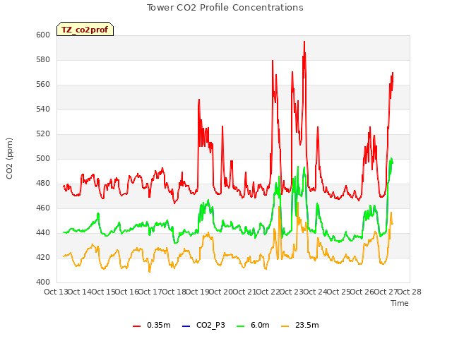 plot of Tower CO2 Profile Concentrations