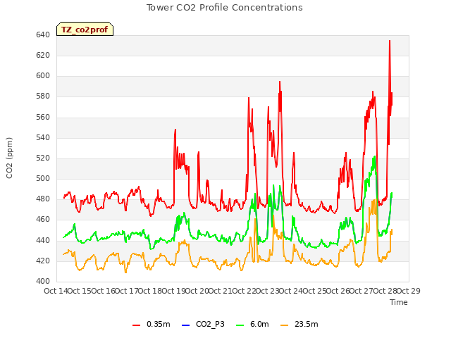 plot of Tower CO2 Profile Concentrations