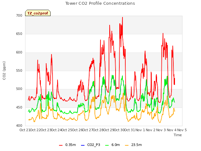 plot of Tower CO2 Profile Concentrations