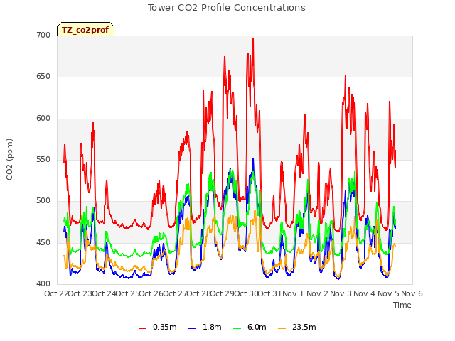 plot of Tower CO2 Profile Concentrations