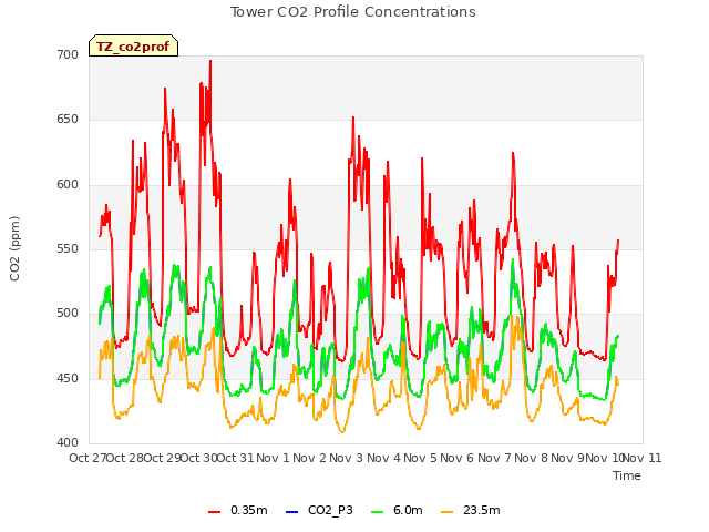 plot of Tower CO2 Profile Concentrations