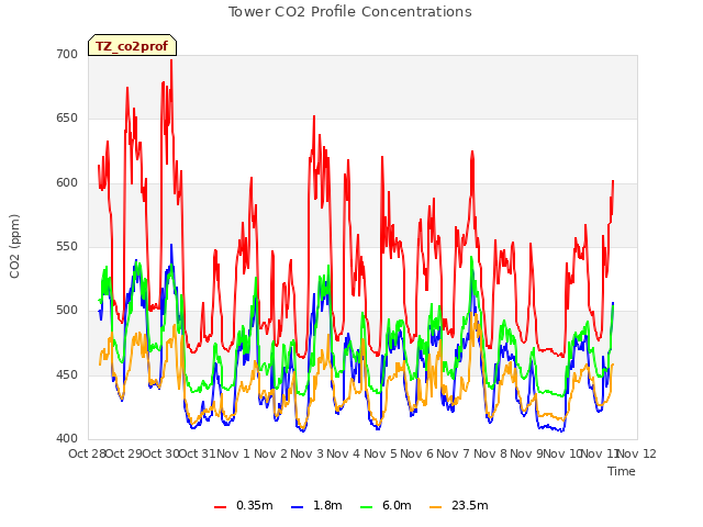 plot of Tower CO2 Profile Concentrations