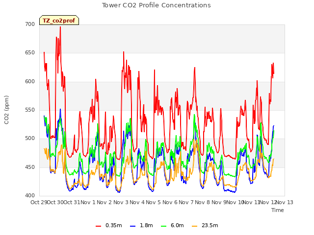 plot of Tower CO2 Profile Concentrations