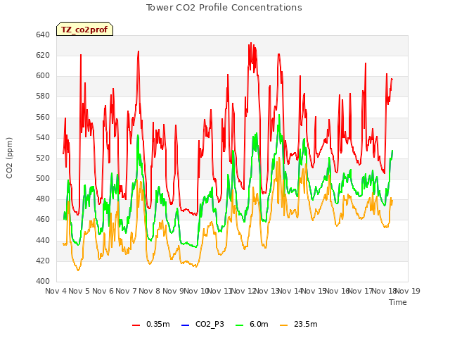 plot of Tower CO2 Profile Concentrations