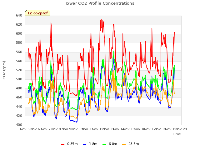 plot of Tower CO2 Profile Concentrations