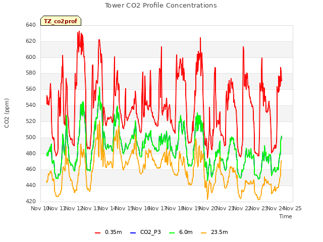 plot of Tower CO2 Profile Concentrations