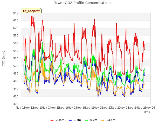 plot of Tower CO2 Profile Concentrations