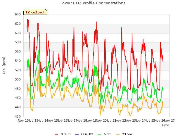 plot of Tower CO2 Profile Concentrations