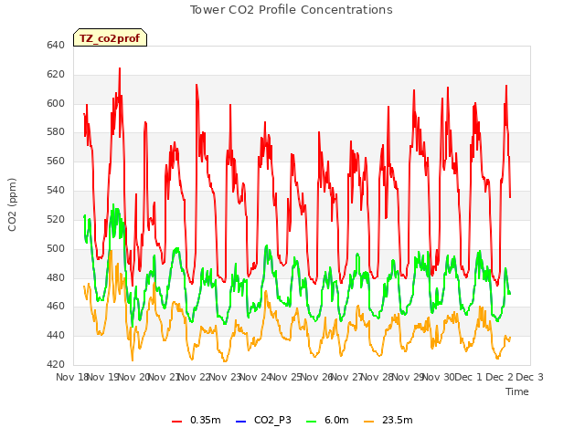 plot of Tower CO2 Profile Concentrations