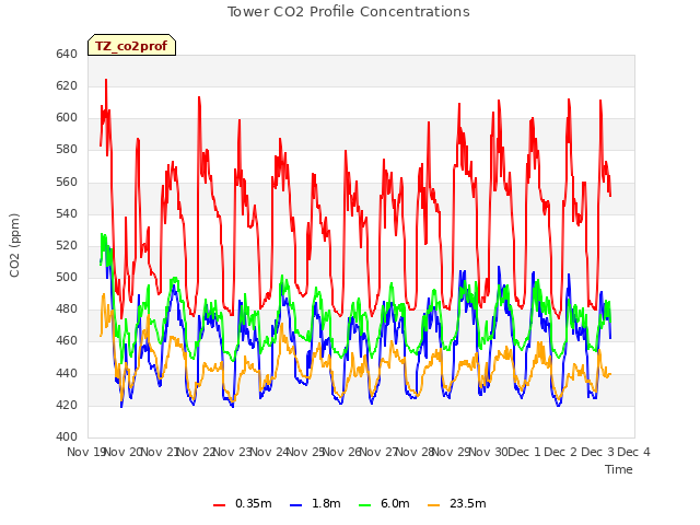 plot of Tower CO2 Profile Concentrations