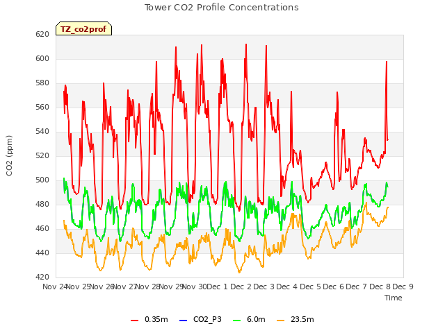 plot of Tower CO2 Profile Concentrations