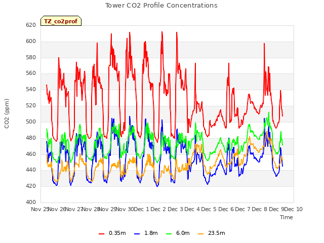 plot of Tower CO2 Profile Concentrations