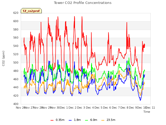 plot of Tower CO2 Profile Concentrations