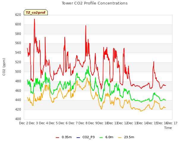 plot of Tower CO2 Profile Concentrations