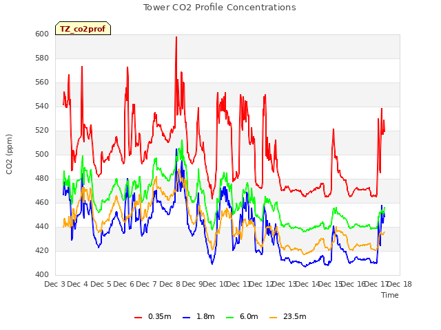 plot of Tower CO2 Profile Concentrations