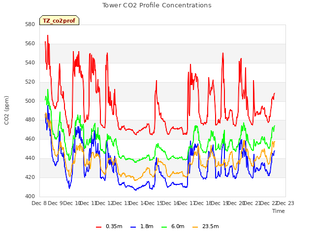 plot of Tower CO2 Profile Concentrations