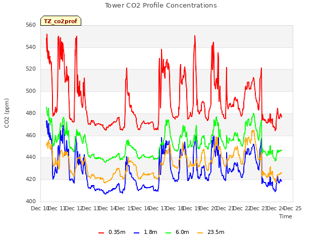 plot of Tower CO2 Profile Concentrations