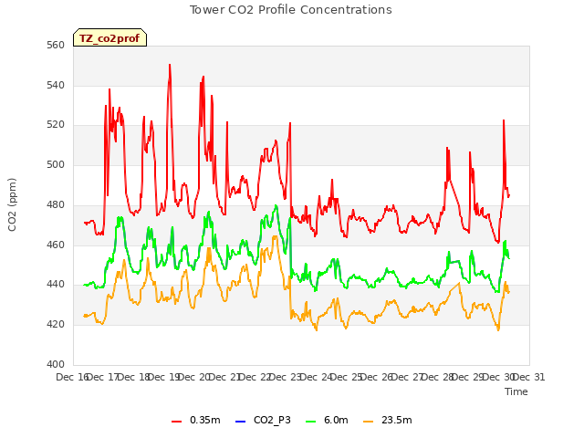 plot of Tower CO2 Profile Concentrations