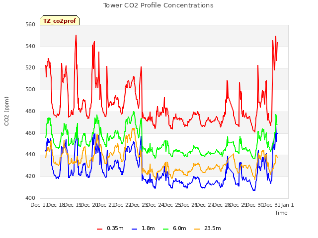 plot of Tower CO2 Profile Concentrations