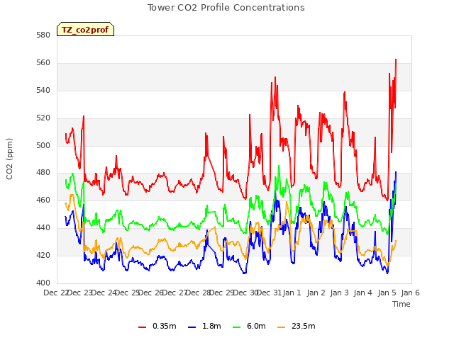 plot of Tower CO2 Profile Concentrations