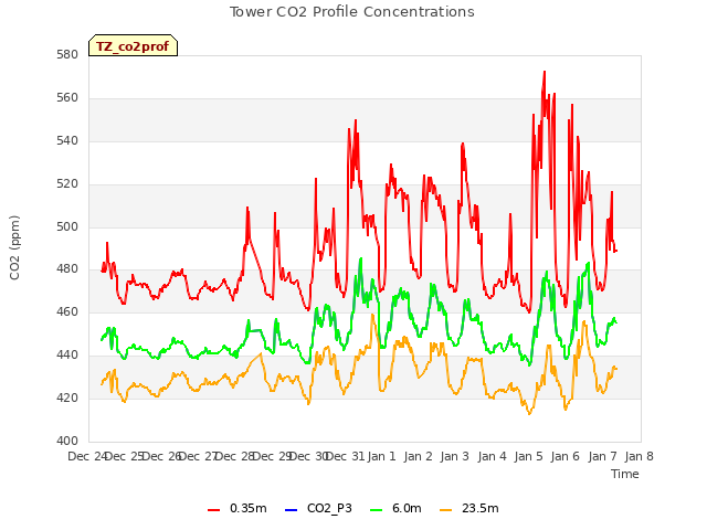 plot of Tower CO2 Profile Concentrations