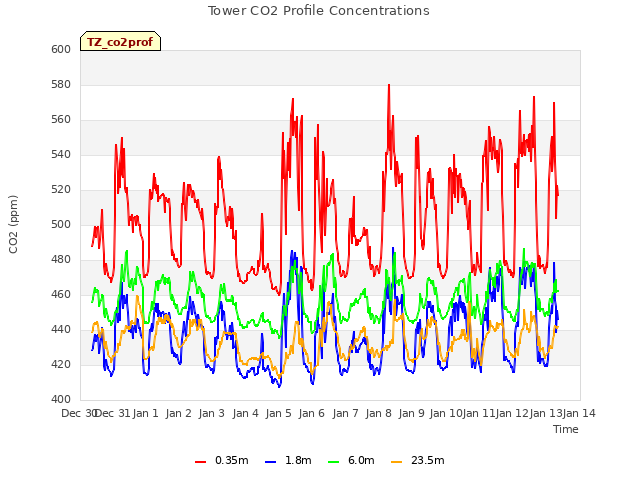 plot of Tower CO2 Profile Concentrations