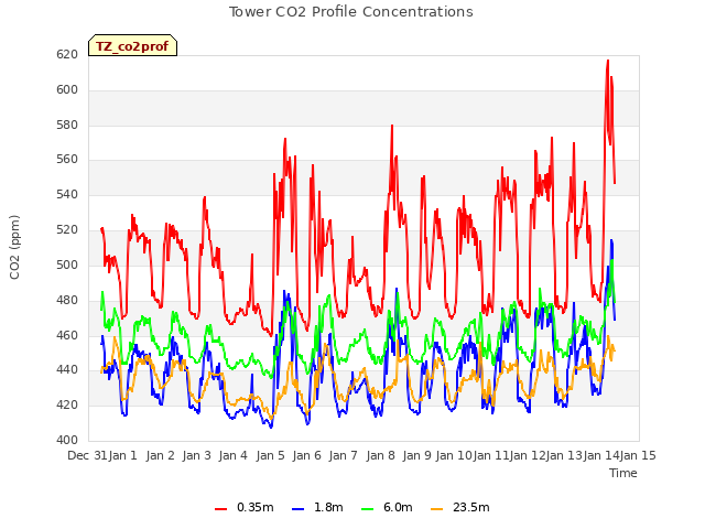 plot of Tower CO2 Profile Concentrations