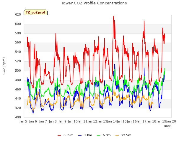 plot of Tower CO2 Profile Concentrations